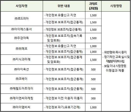 정보통신망법 위반 사업자 행정처분안<자료:방송통신위원회>